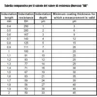 Test di Durezza Buchholz